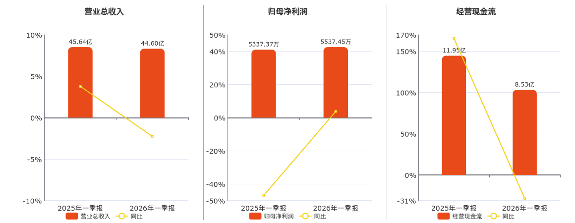 博汇纸业(600966.SH)：2026年一季报净利润为5537.45万元