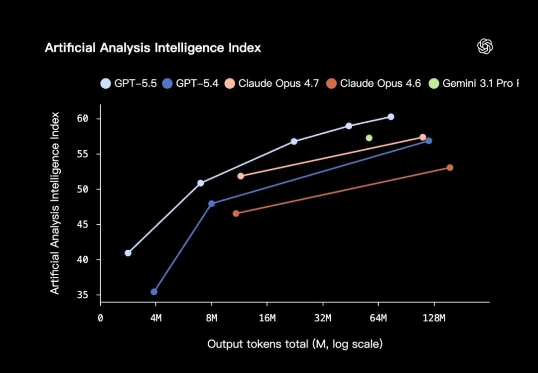 GPT-5.5正式发布：更聪明、更省token 英伟达工程师：失去它就像被截肢