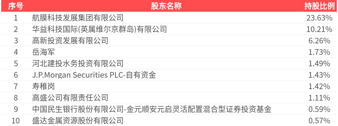 津膜科技(300334.SZ)：2026年一季报净利润为225.47万元、同比较去年同期上涨30.75%