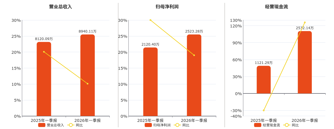 国缆检测(301289.SZ)：2026年一季报净利润为2523.28万元、同比较去年同期上涨19.00%
