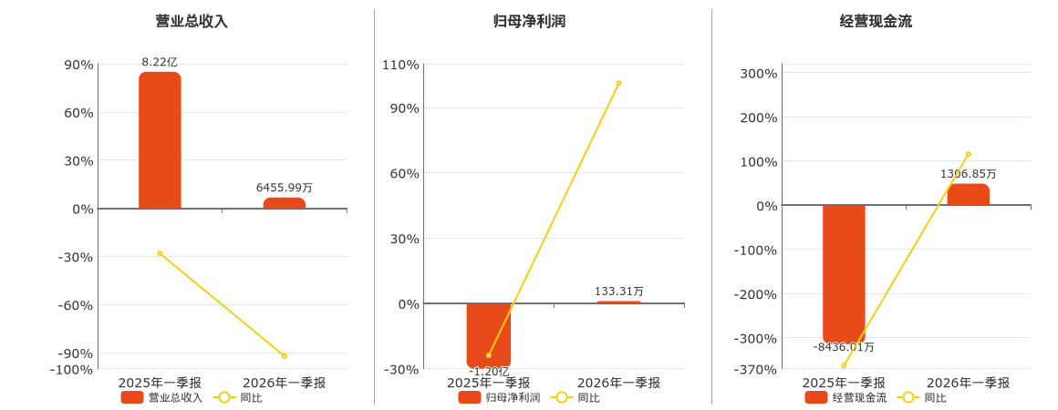 江钨装备(600397.SH)：2026年一季报净利润为133.31万元，同比扭亏为盈