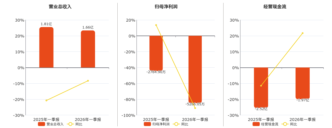 深城交(301091.SZ)：2026年一季报净利润为-5286.05万元，同比亏损放大