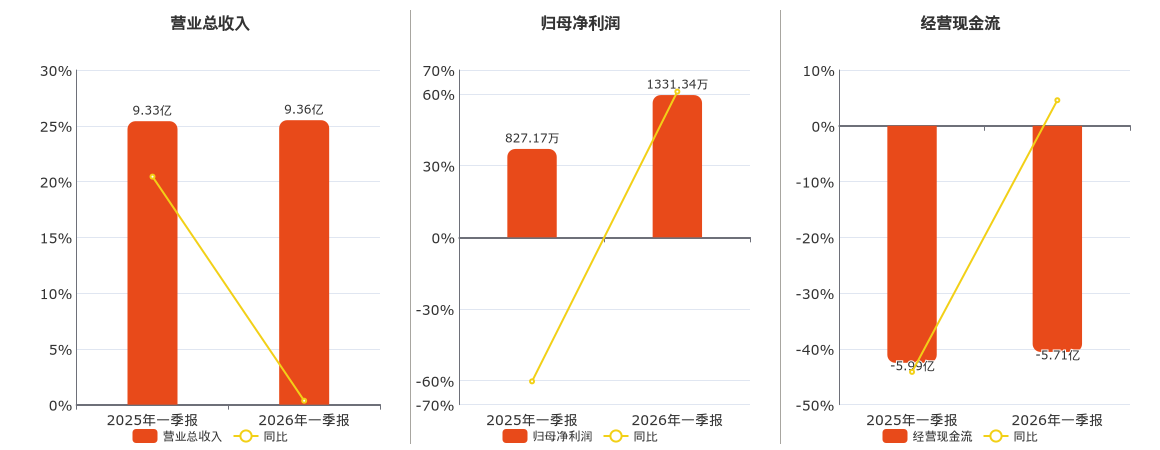 上海建科(603153.SH)：2026年一季报净利润为1331.34万元、同比较去年同期上涨30.71%