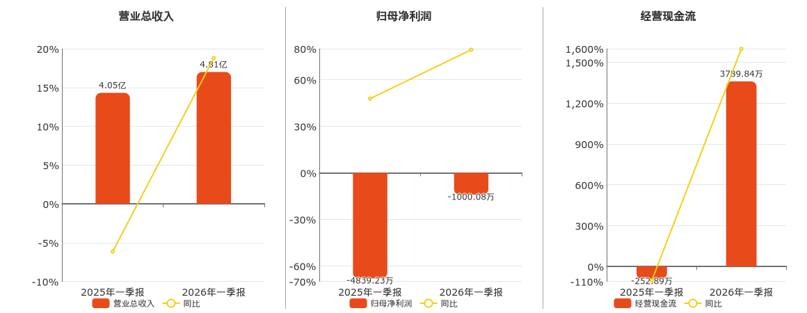 ST美晨(300237.SZ)：2026年一季报净利润为-1000.08万元，同比亏损减少