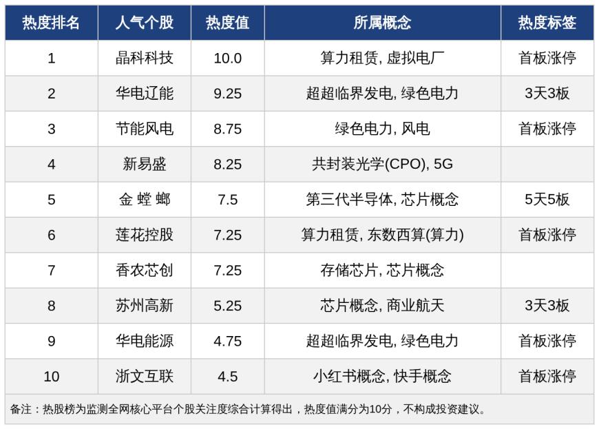 今日十大热股：算力租赁、绿色电力受热捧，晶科科技满分热度领衔，华电辽能3天3板、金螳螂5天5板