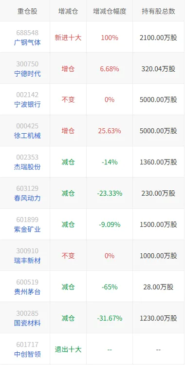朱少醒、谢治宇一季度最新出手！