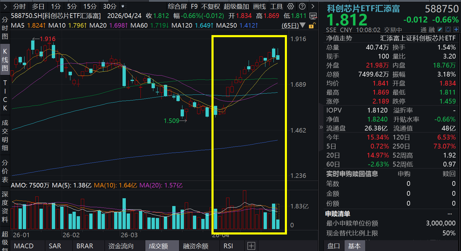 费城半导体17连涨！英特尔Q2业绩指引超预期，海光信息涨近4%，科创芯片ETF汇添富(588750)强势高开！CPU供应紧缺，新一轮涨价潮启动？