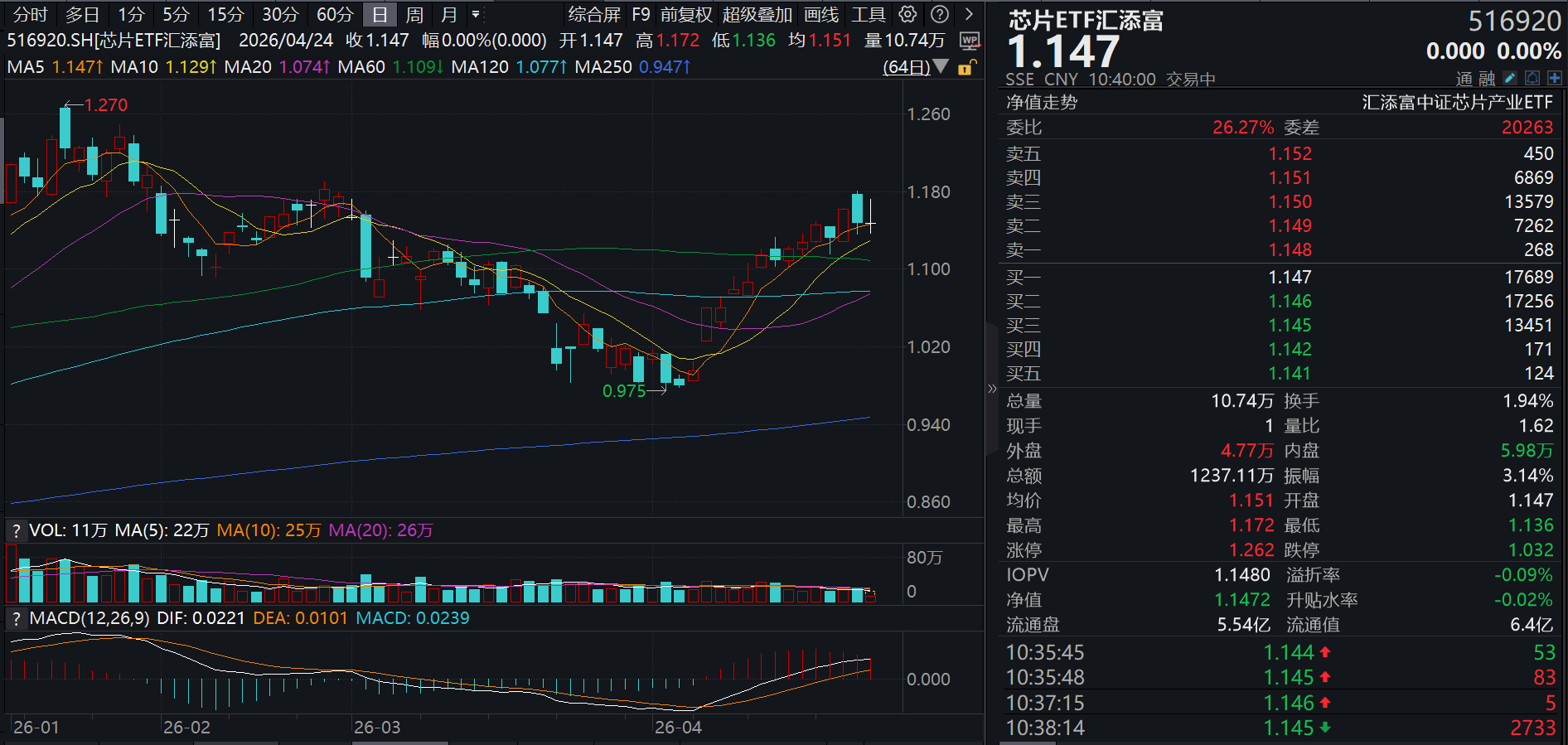 德州仪器Q1业绩引燃模拟芯片行情,圣邦股份涨超5%!全市场费率最低档的芯片ETF汇添富(516920)冲高回落:机构:推荐周期向上且低位的模拟芯片