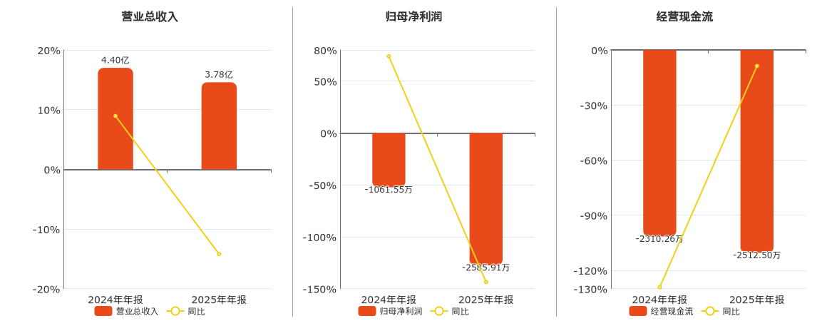 恒大高新(002591.SZ)2025年净利润为-2585.91万元，同比亏损扩大