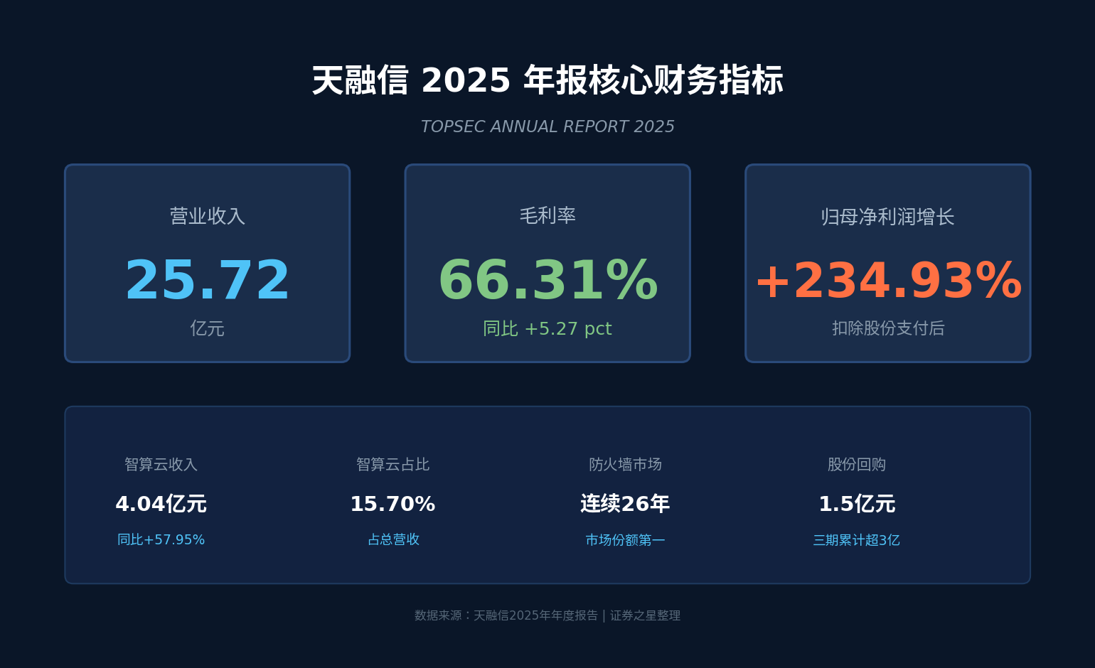 天融信2025年报解读：双引擎浮现，网安龙头的“第二曲线”开始兑现