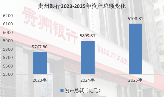 深耕黔地守初心 实干笃行谱新篇 |贵州银行2025年报：实现净利润40.21亿元同比增6.42%，资产规模突破6000亿大关