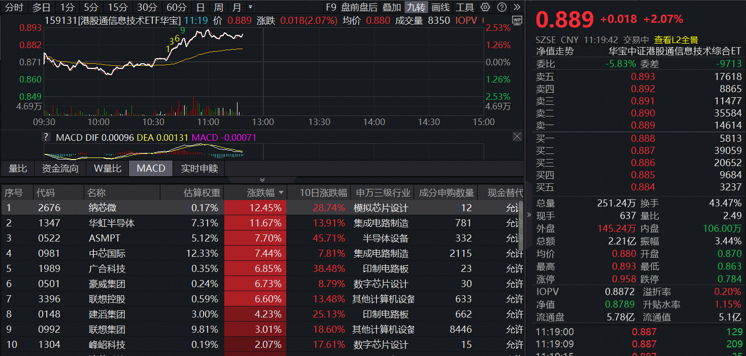 ETF盘中资讯 | 日本光刻胶关键原料采购中断，华虹半导体、中芯国际应声大涨！同类规模最大港股通信息技术ETF（159131） 涨超2%收复所有均线