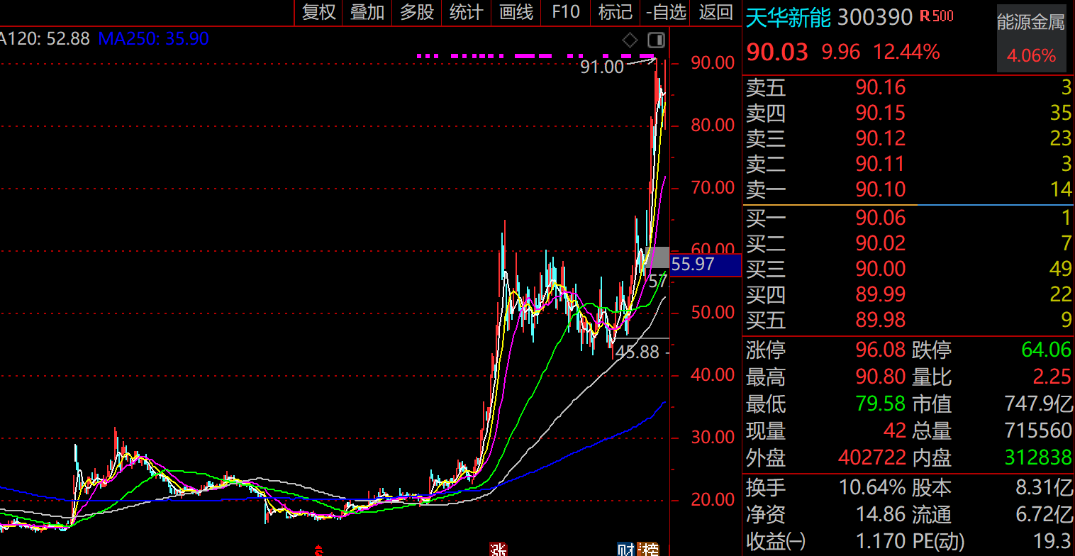 又是苏州！AI大爆发后锂电双子星火了，750亿天华新能利润暴涨15倍，华盛锂电股价一年涨10倍，最强地级市A股总市值甩开杭州、南京