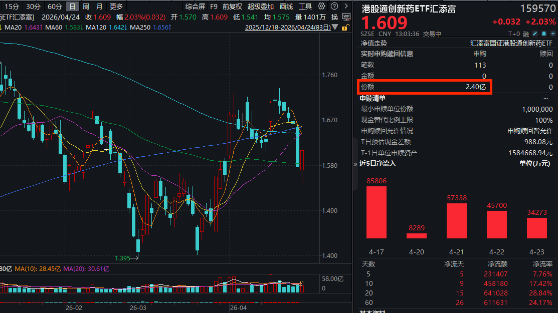 再度刷新纪录!中国药企夯爆2026 ASCO!港股通创新药ETF汇添富(159570)深V反攻涨超2%！再获超3.7亿元资金汹涌增仓，近10日疯狂揽金超45亿元