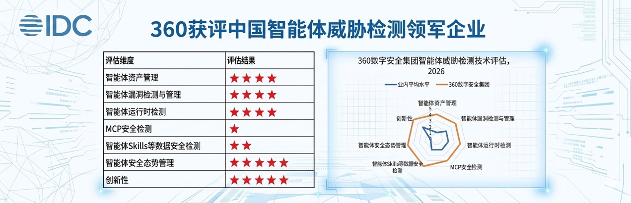 稳居第一梯队！360获评IDC中国智能体威胁检测评估领军企业