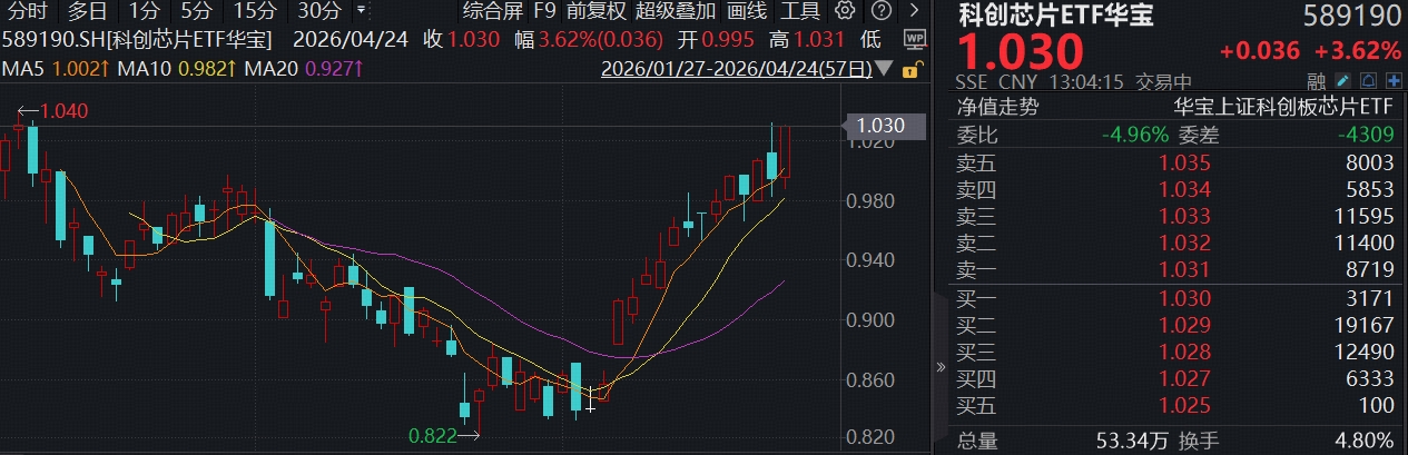 ETF盘中资讯 | 炸裂！华虹公司、海光信息两位数猛攻，华宝基金科创芯片ETF（589190）大涨3.6%，多股历史新高