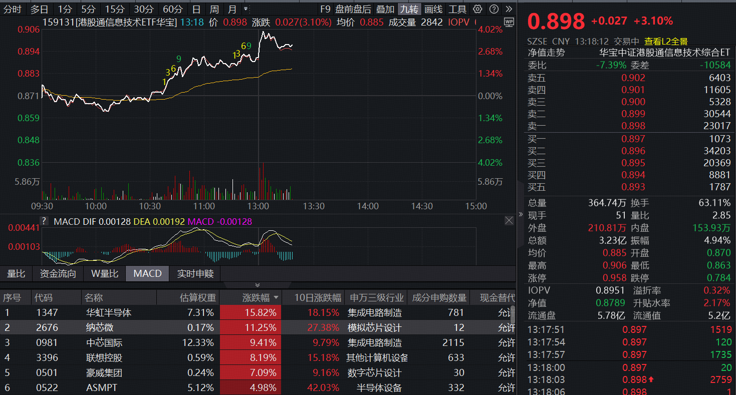 ETF盘中资讯 | DeepSeek-V4登场，AH芯片同频爆发！规模最大港股通信息技术ETF（159131） 大涨逾3%冲击全市场ETF涨幅榜首