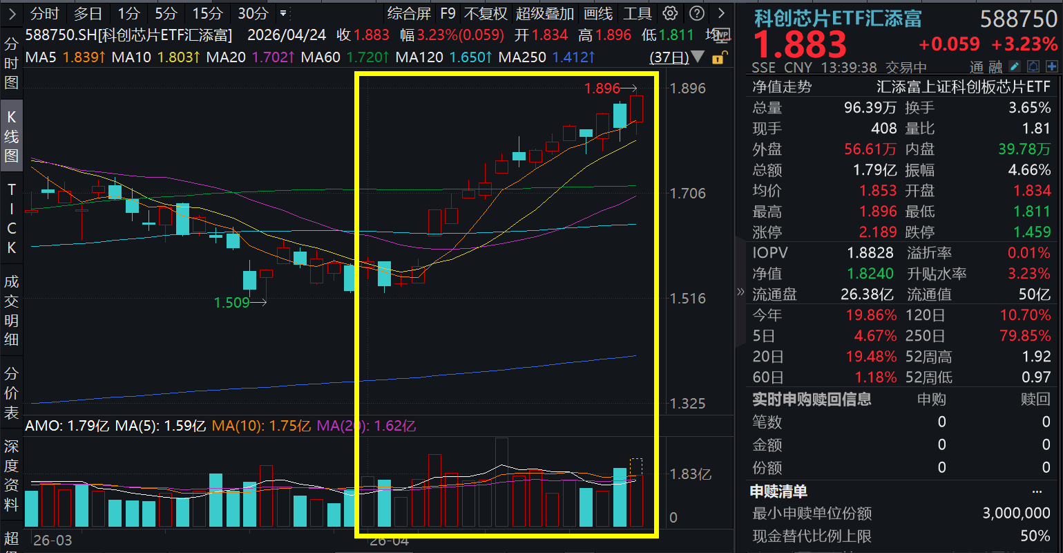 英特尔业绩超预期催化CPU大涨！华虹公司、海光信息一度涨超10%，科创芯片ETF汇添富(588750)放量涨超3%！市场焦点从“光”里到“芯”里？