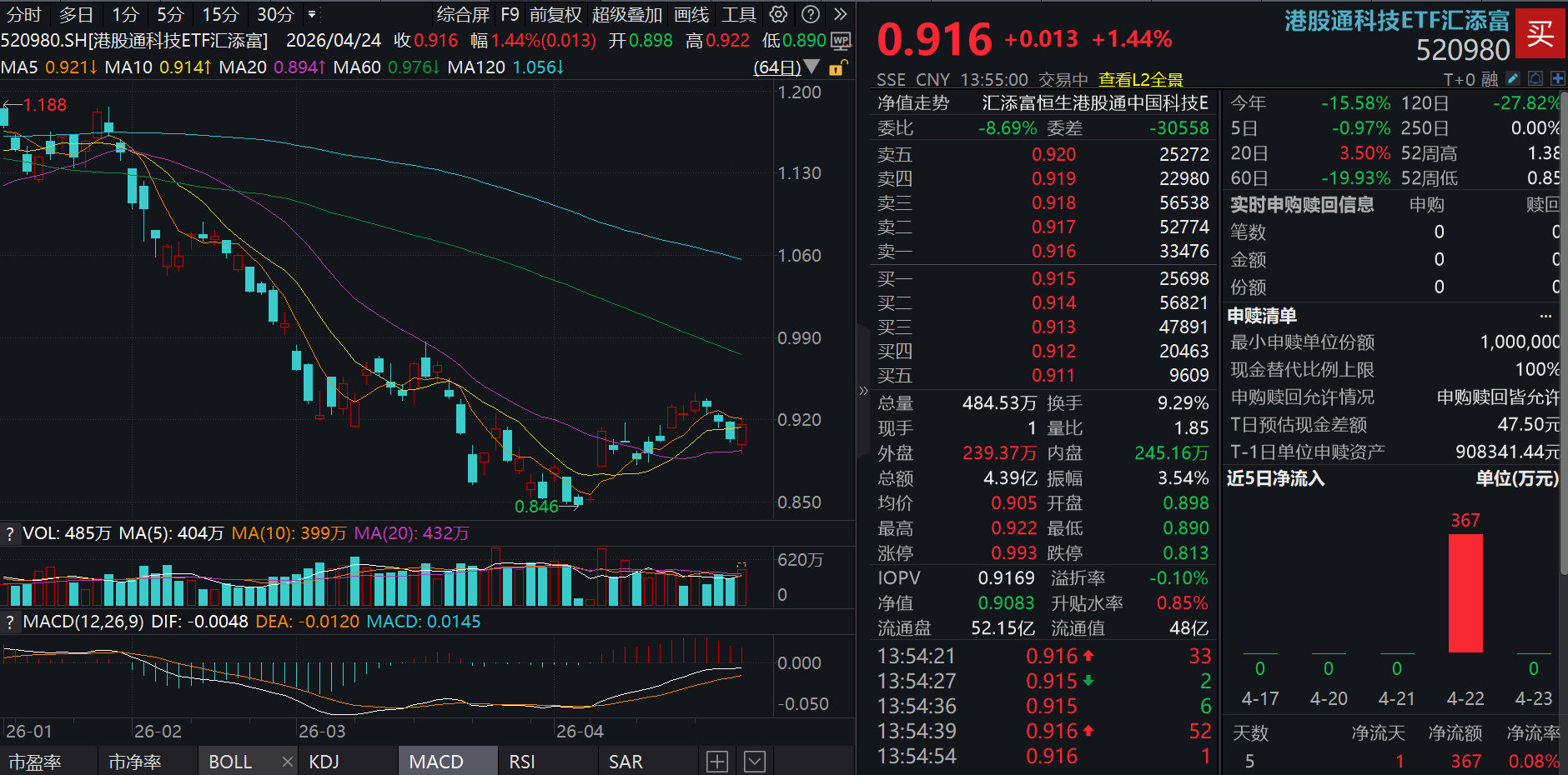 DeepSeek V4重磅来袭，华虹半导体涨超14%！腾讯混元Hy3 preview发布！恒生科技午后反攻，港股通科技ETF汇添富(520980)涨超1.4%！