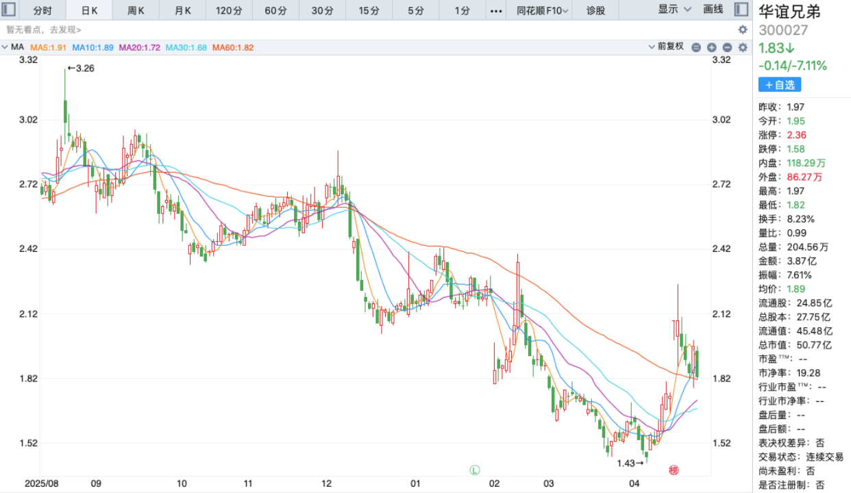 7年亏80余亿！华谊兄弟无力偿还1140.5万元债务，被申请破产重整，如今市值只剩下50亿元
