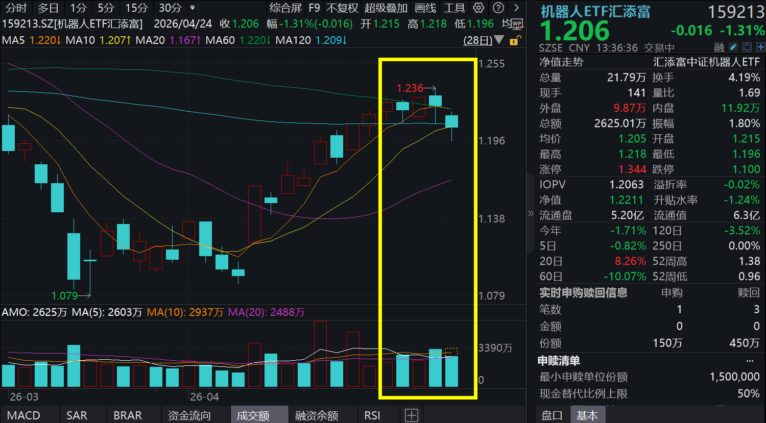 特斯拉Optimus V3量产时间表重磅来袭！机器人ETF汇添富(159213)跌超1%，财报季来袭，机器人表现如何？