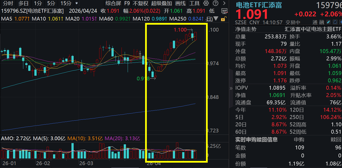 Q1净利暴增14倍，天华新能绩后暴涨12%！电池ETF汇添富(159796)逆势大涨超2%，盘中强势吸金！锂电需求大爆发，海内外逻辑全解析！