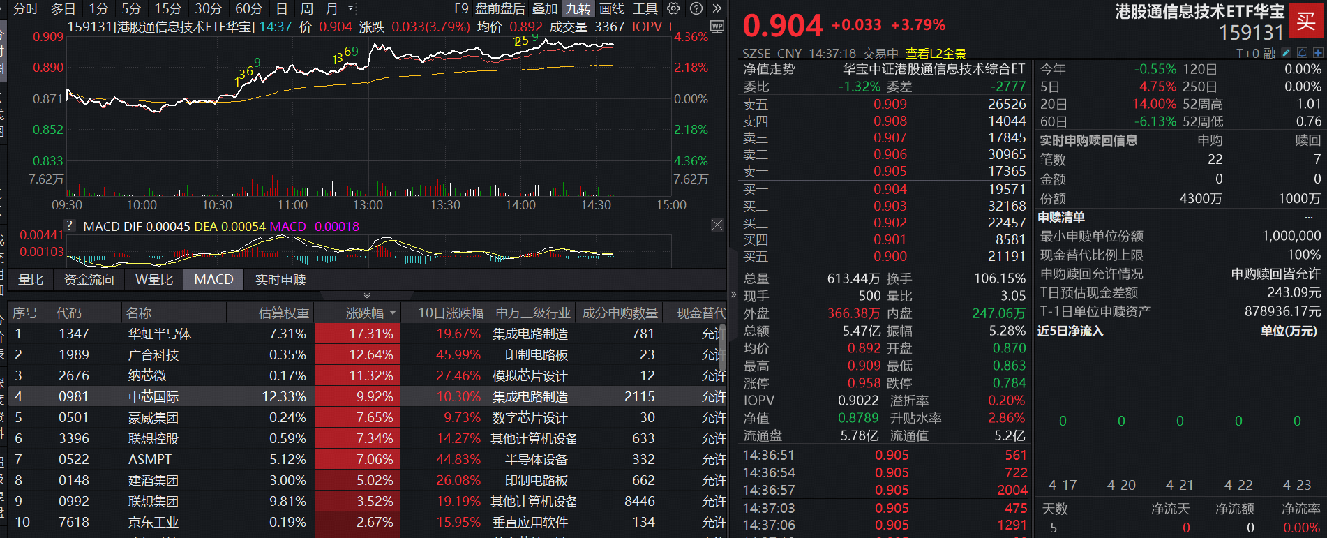 ETF盘中资讯 | 芯片代工最高涨30%！规模最大港股通信息技术ETF（159131） 霸气冲高4%涨幅高居全市场ETF首位！ 盘中资金加速申购4300万份！