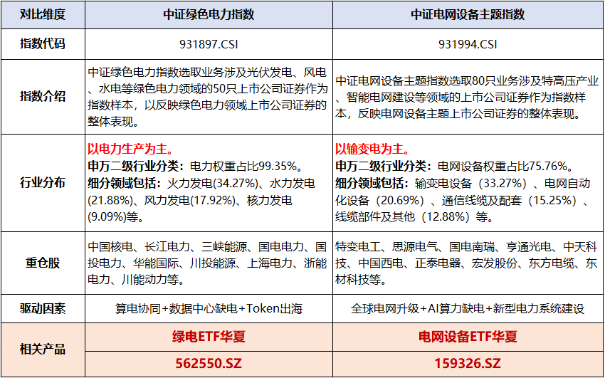 一季度绿电交易电量同比增长3.1%，绿电ETF华夏(562550)持续获资金关注