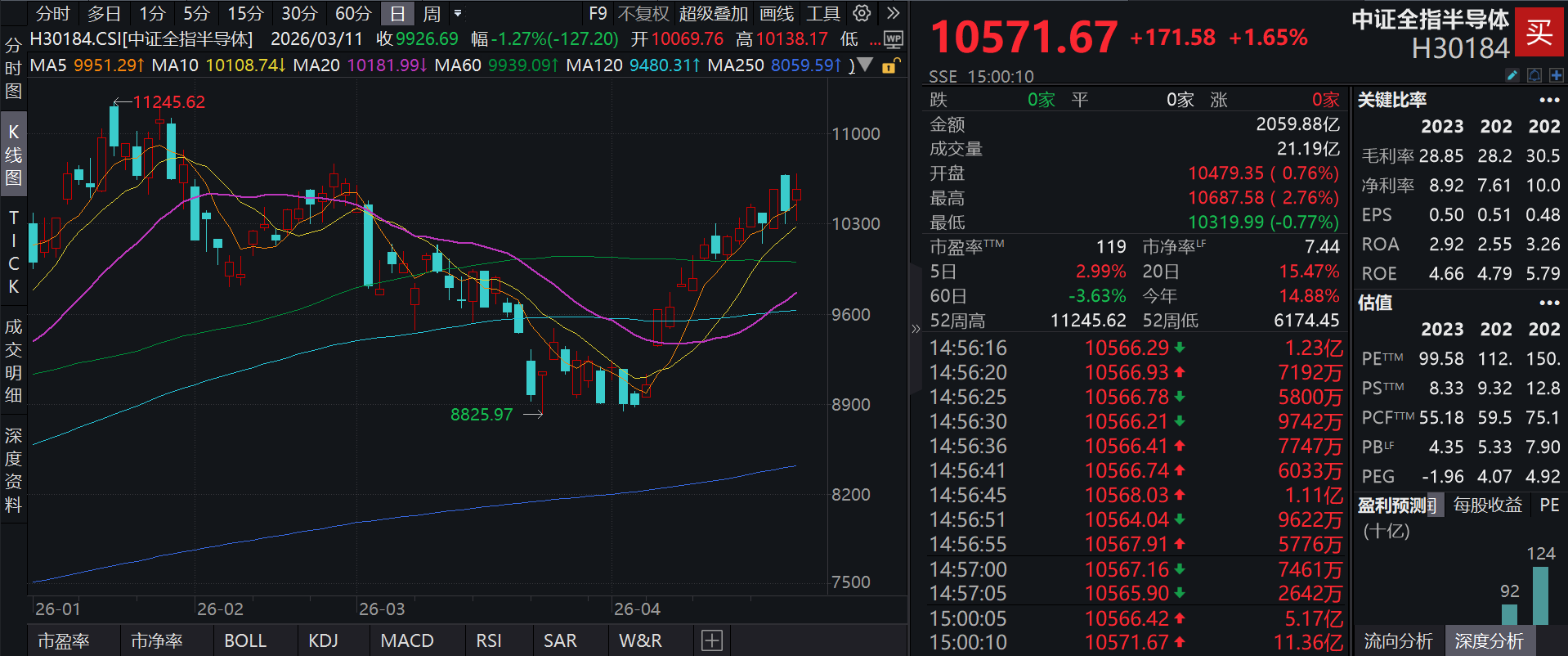 泰康半导体量化选股股票发起式(A:020476；C:020477)跟踪指数一度涨近3%！DeepSeek-V4重磅发布，国产算力加速崛起