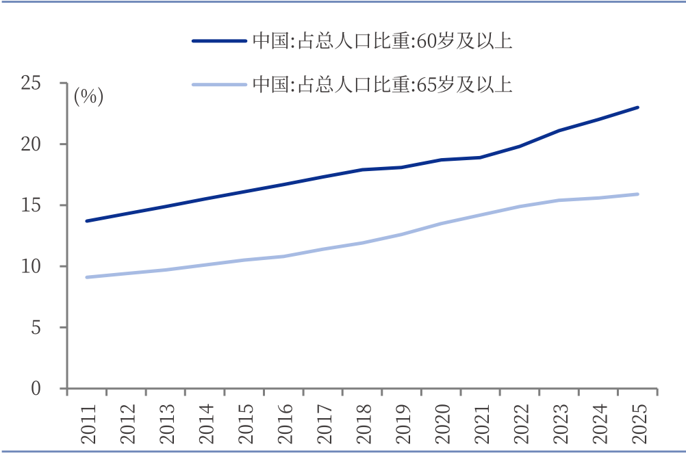 银发潮涌，创新药长坡厚雪！港股创新药ETF景顺(513780)帮助投资者高效捕捉创新药赛道的长期价值