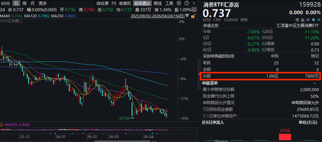 贵州茅台大涨近3%，一季报将于4月25日披露！消费ETF汇添富(159928)震荡走平，全天再获2800万份净申购！解读：政策如何利好服务消费？