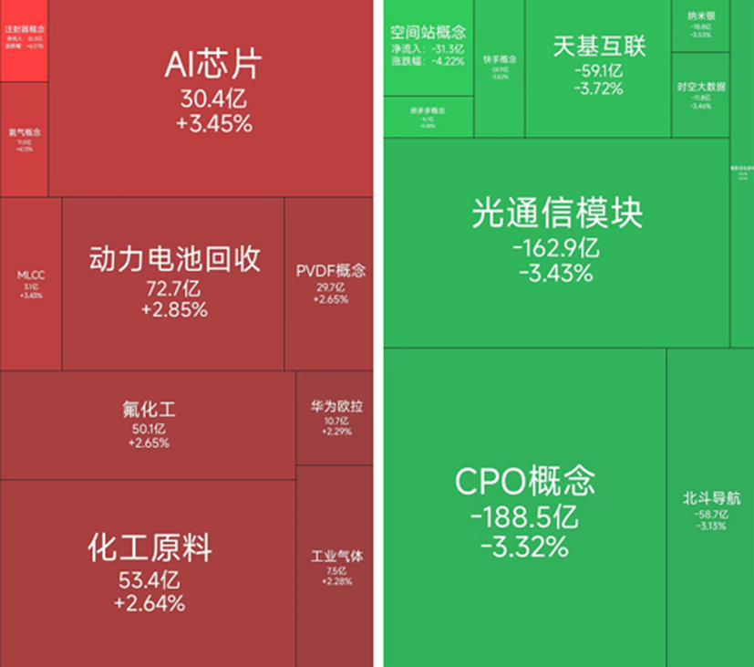 锂矿概念、化工板块逆势拉升，14位基金经理发生任职变动
