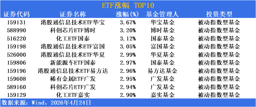 ETF市场日报 | 半导体产业链景气度加速上行！两市主要股指震荡下探，港股通信息技术ETF华宝涨幅3.67%