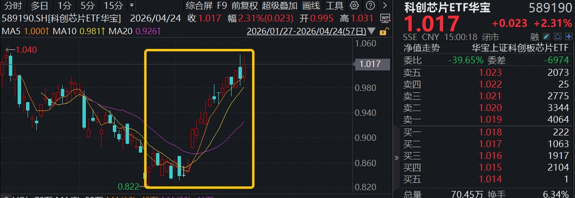 多重利好，全链猛拉！华宝基金科创芯片ETF(589190)冲高3.6%，DeepSeek V4发布，海光信息、寒武纪宣布适配
