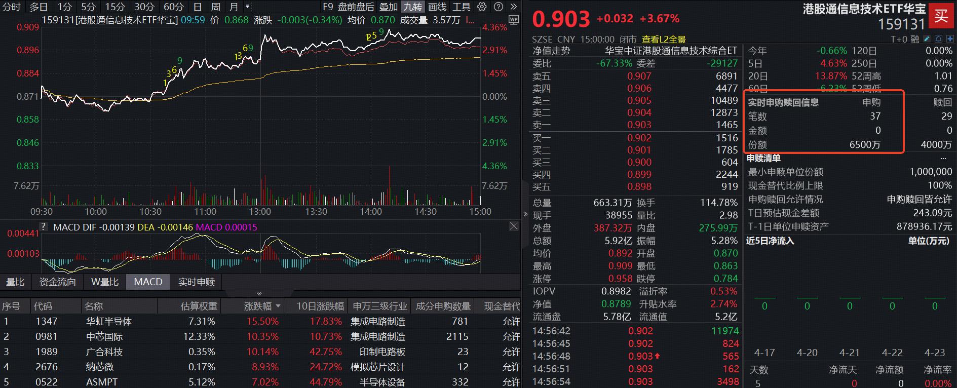 港股硬科技弹性跑赢！规模最大港股通信息技术ETF(159131)爆量大涨3.67%登顶ETF涨幅榜首！资金狂扫6500万份