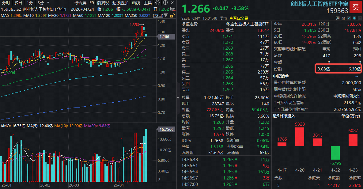 501亿天量分歧！光模块大牛股急跌超11%，外资却坚定看多！资金借道高“光”159363逆市抢筹3.5亿元！
