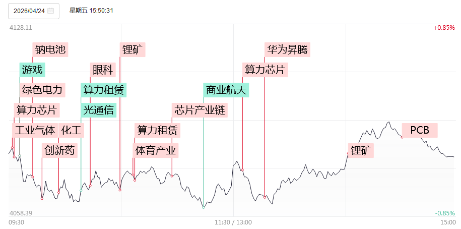 涨停复盘：“光”太耀眼，新易盛501亿天量成交大跌11%！锂矿坚守不“离弃”，盛新锂能、江特电机、西藏珠峰涨停