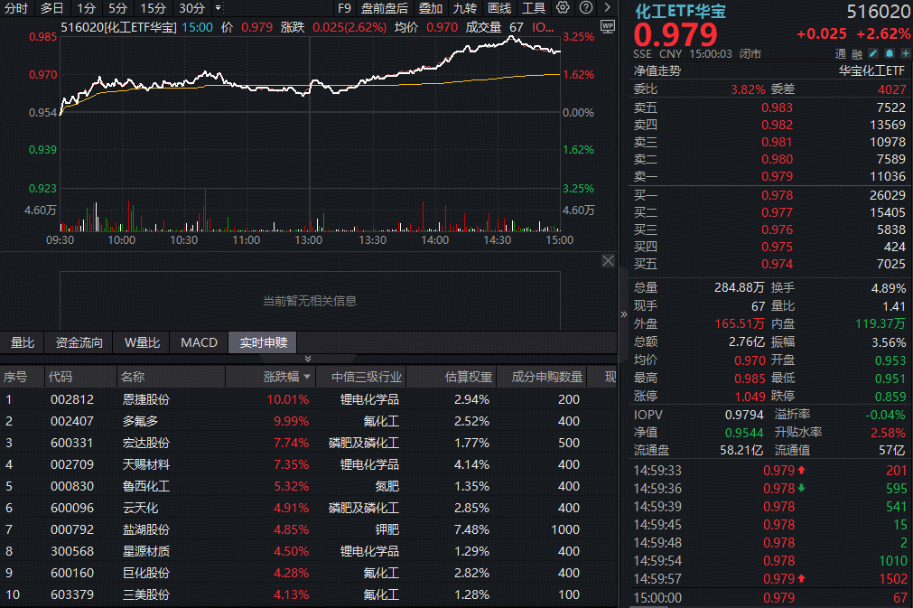 化工板块逆市猛攻，166亿主力资金抢筹！华宝基金化工ETF(516020)盘中狂拉3%，机构高呼：化工进入击球区