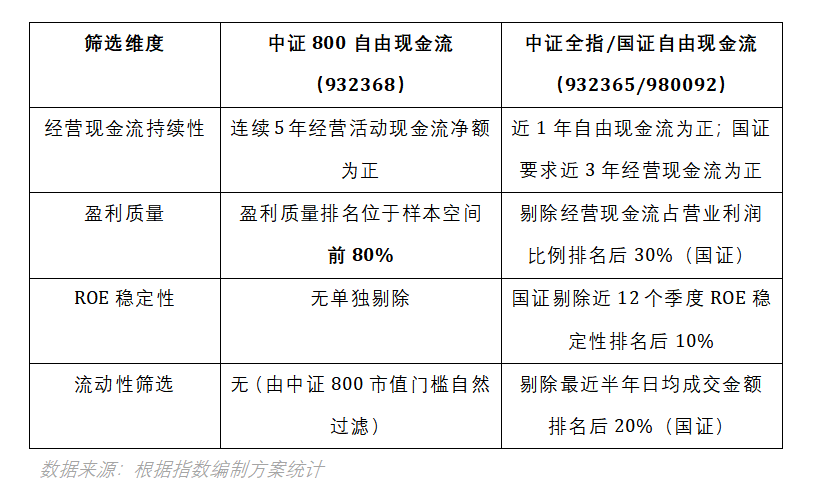 无100亿以下微盘股，锚定大中盘核心资产，万家中证800自由现金流ETF(563580)一只更
