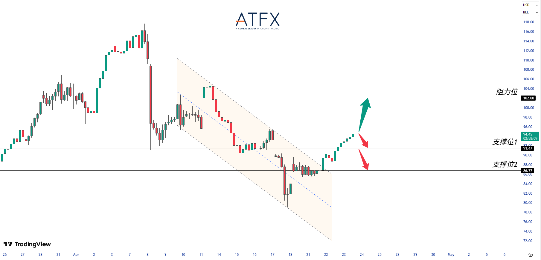 ATFX：原油反弹逼近关键分水岭：地缘风险支撑仍在，但需求忧虑限制上行