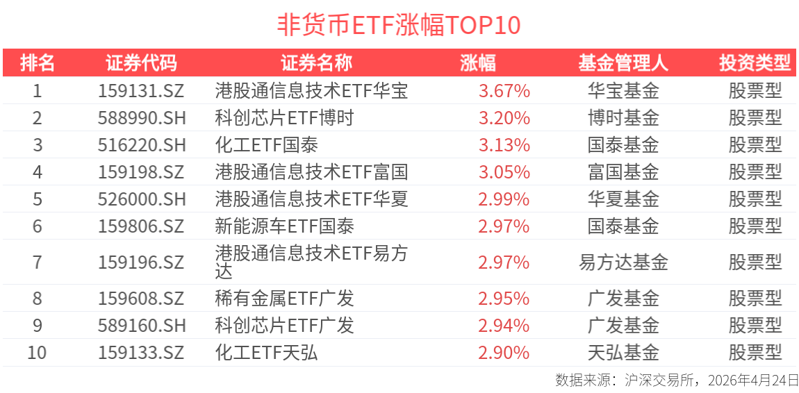 ETF英雄汇：港股通信息技术ETF华宝(159131.SZ)领涨、纳指科技ETF景顺(159509.SZ)溢价明显-20260424