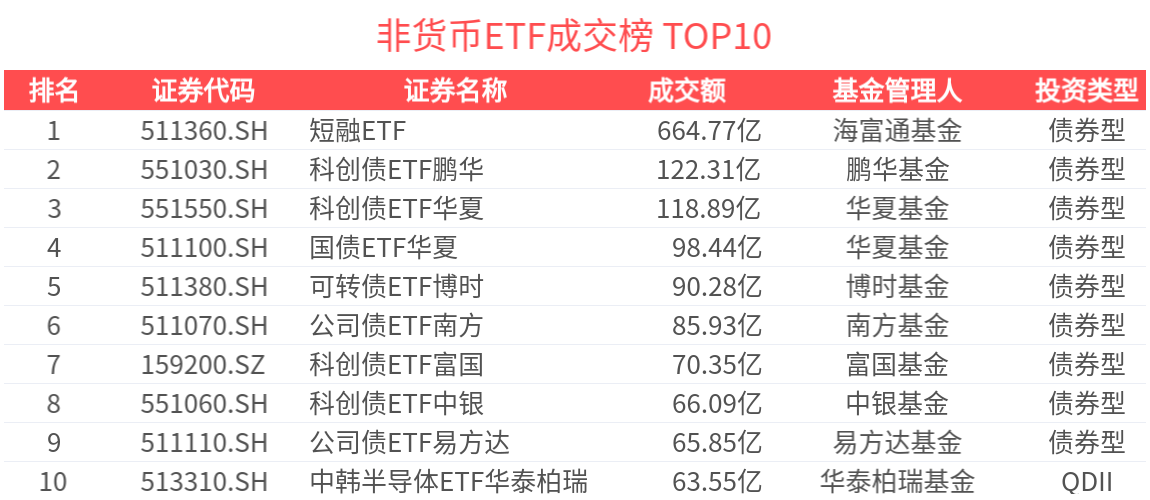 ETF热门榜：中证短融相关ETF成交居前，国债ETF平安(511020.SH)交易活跃-20260424