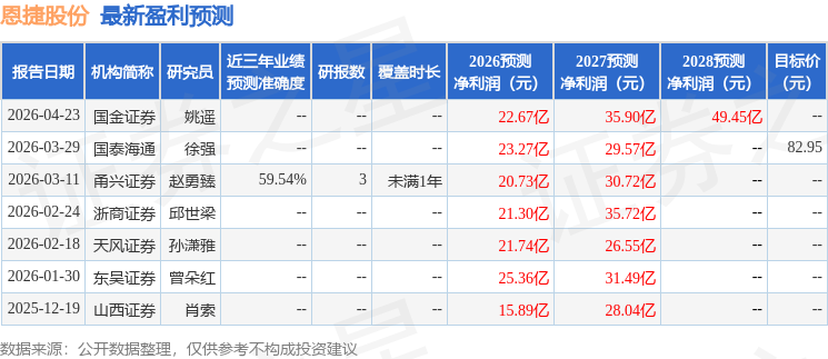东吴证券：给予恩捷股份买入评级，目标价108.0元