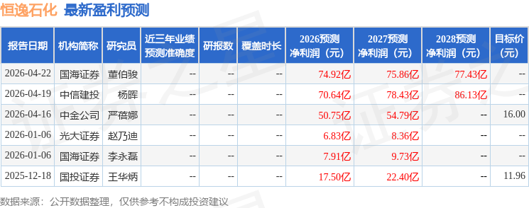 恒逸石化：4月23日接受机构调研，投资者、旭松投资参与