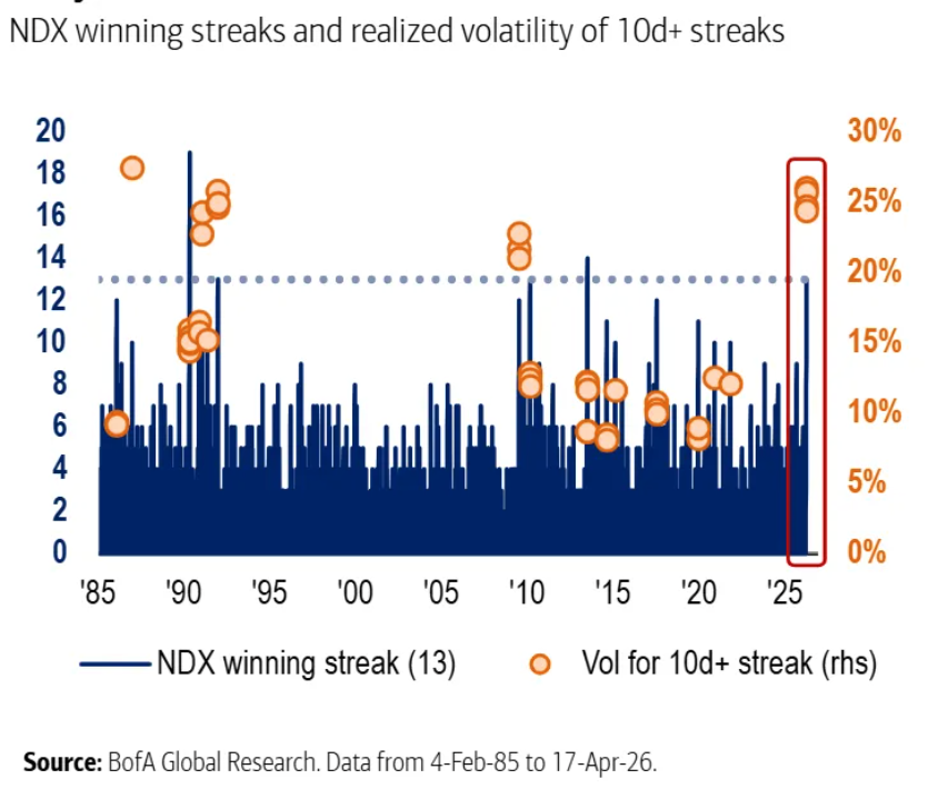 股市涨势越猛波动越高，美银直言泡沫风险再度抬头！