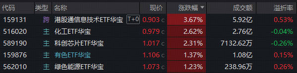 ETF复盘资讯｜DeepSeek-V4引爆芯片链，159131爆量涨3.67%登顶ETF涨幅榜！光模块龙头绩后暴跌，“追光者”逆市抢筹159363