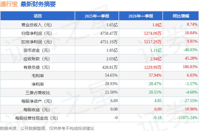 通行宝（301339）2026年一季报简析：营收净利润同比双双增长，应收账款上升