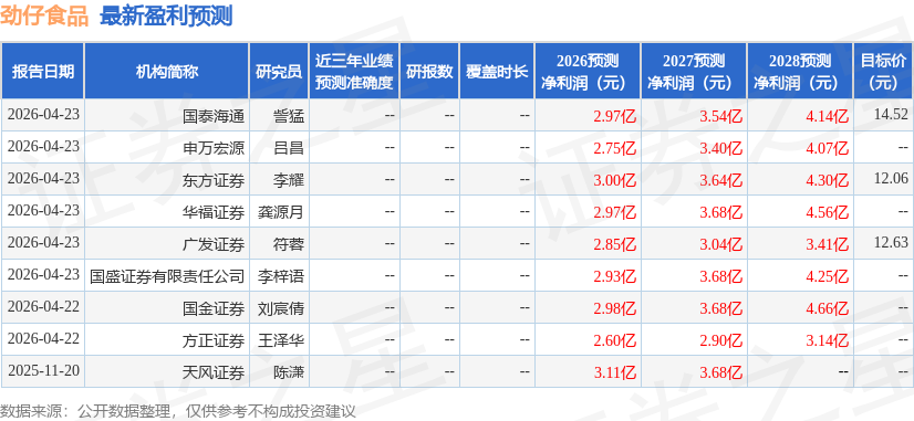 劲仔食品：4月23日接受机构调研，Citadel International Equities、财信证券股份有限公司等多家机构参与
