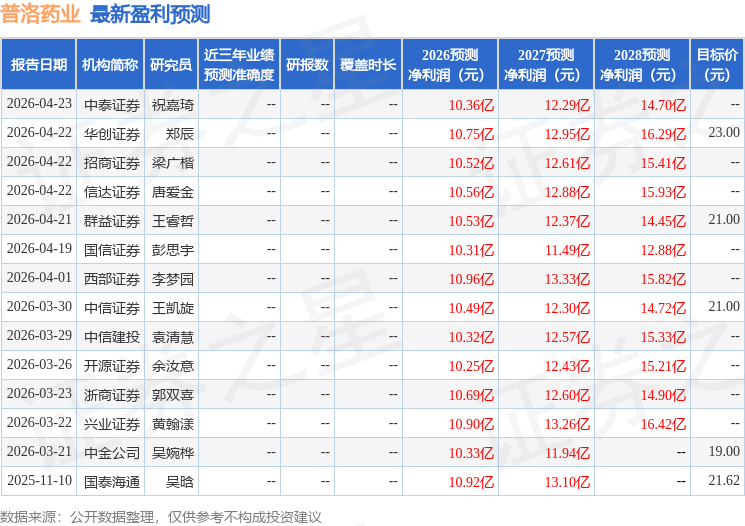 中邮证券：首次覆盖普洛药业给予买入评级