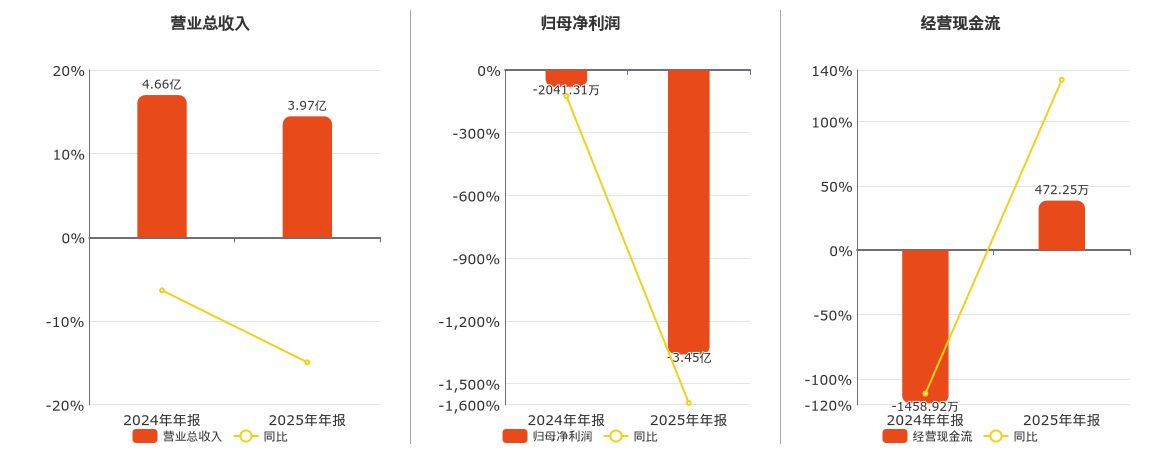 德展健康(000813.SZ)：2025年年报净利润为-3.45亿元，同比亏损放大